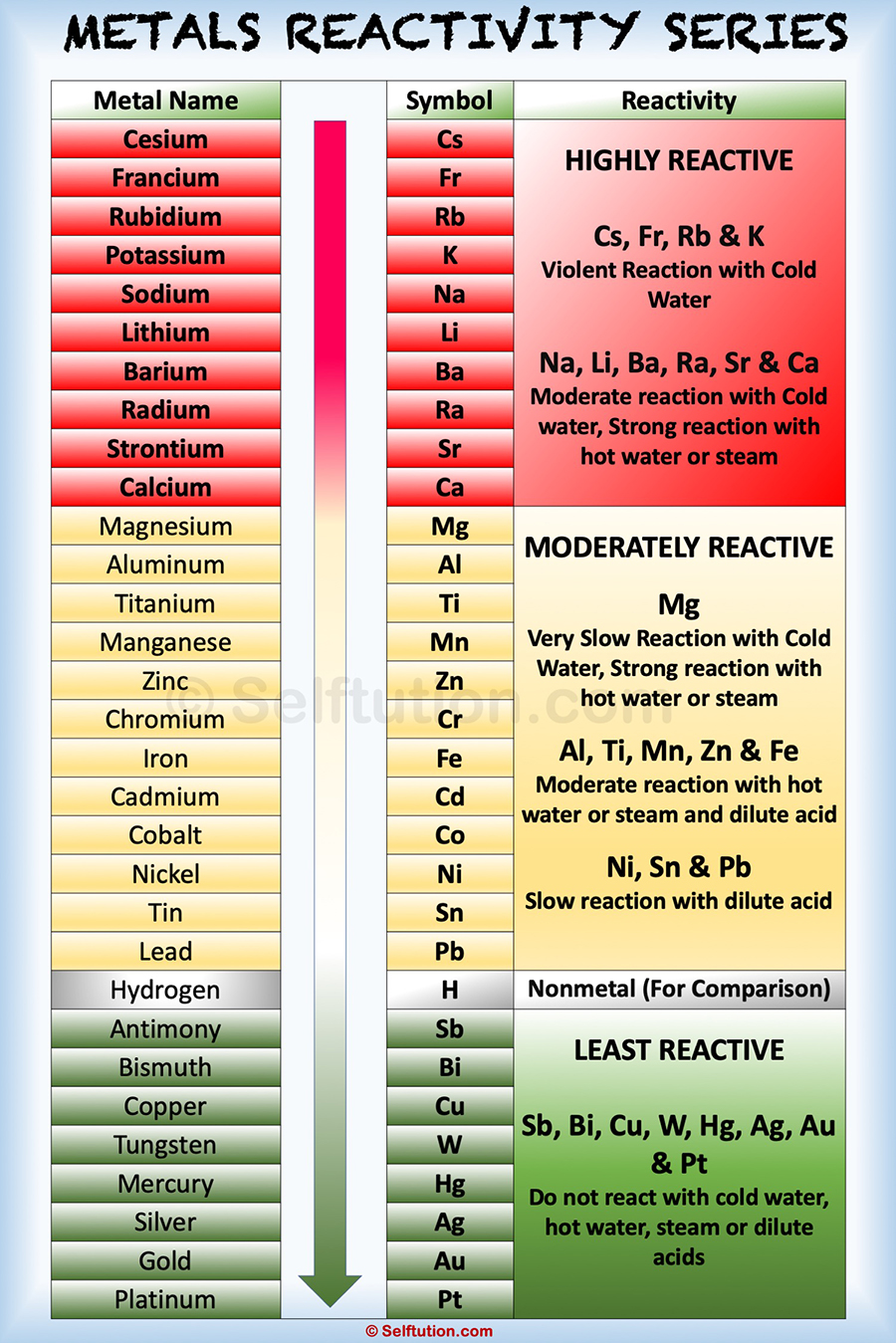 Complete Reactivity Series of Metals with all 31 elements out of which 30 metals are there and one nonmetal hydrogen is included for comparison purpose. Hydrogen is included in reactivity series of metals because it also loses electrons like metal to form positive ions.