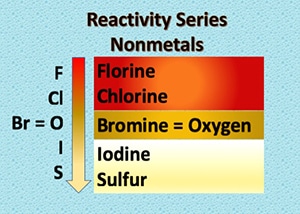 Reactivity Series of Nonmetals. Reactivity series is a list in which we arrange metals and nonmetals in the decreasing order of their chemical activity. It is also known as the activity series.