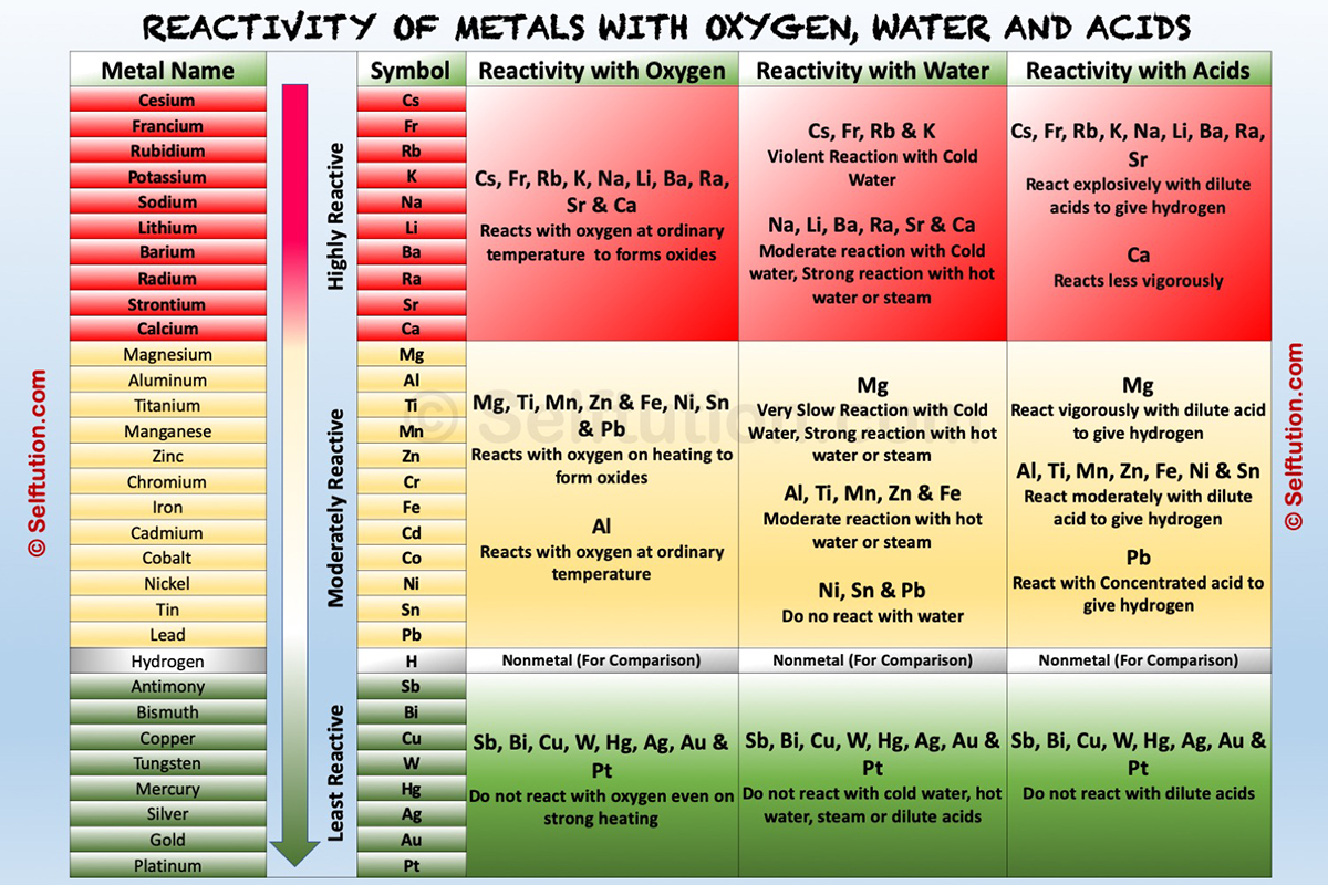 Reactivity series of metals depicting reactivity of 30 metals with oxygen, water and acids. One nonmetal hydrogen is also included in reactivity series of metals for comparison purpose.