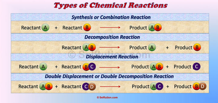 Types of chemical reactions in chemistry with examples - Combination or synthesis, decomposition, displacement, and double displacement reactions