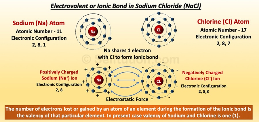Electrovalent or ionic bond formation in Sodium Chloride