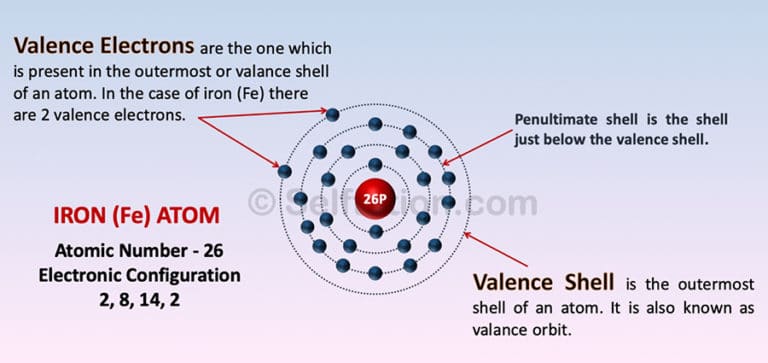 Valency and Variable Valency | Valence Shell and Electrons » Selftution