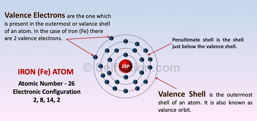 Valence Shell and Electrons of Iron atom