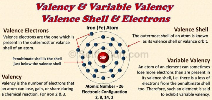 Valency and Variable Valency, Valence Shell and Electrons of Iron atom