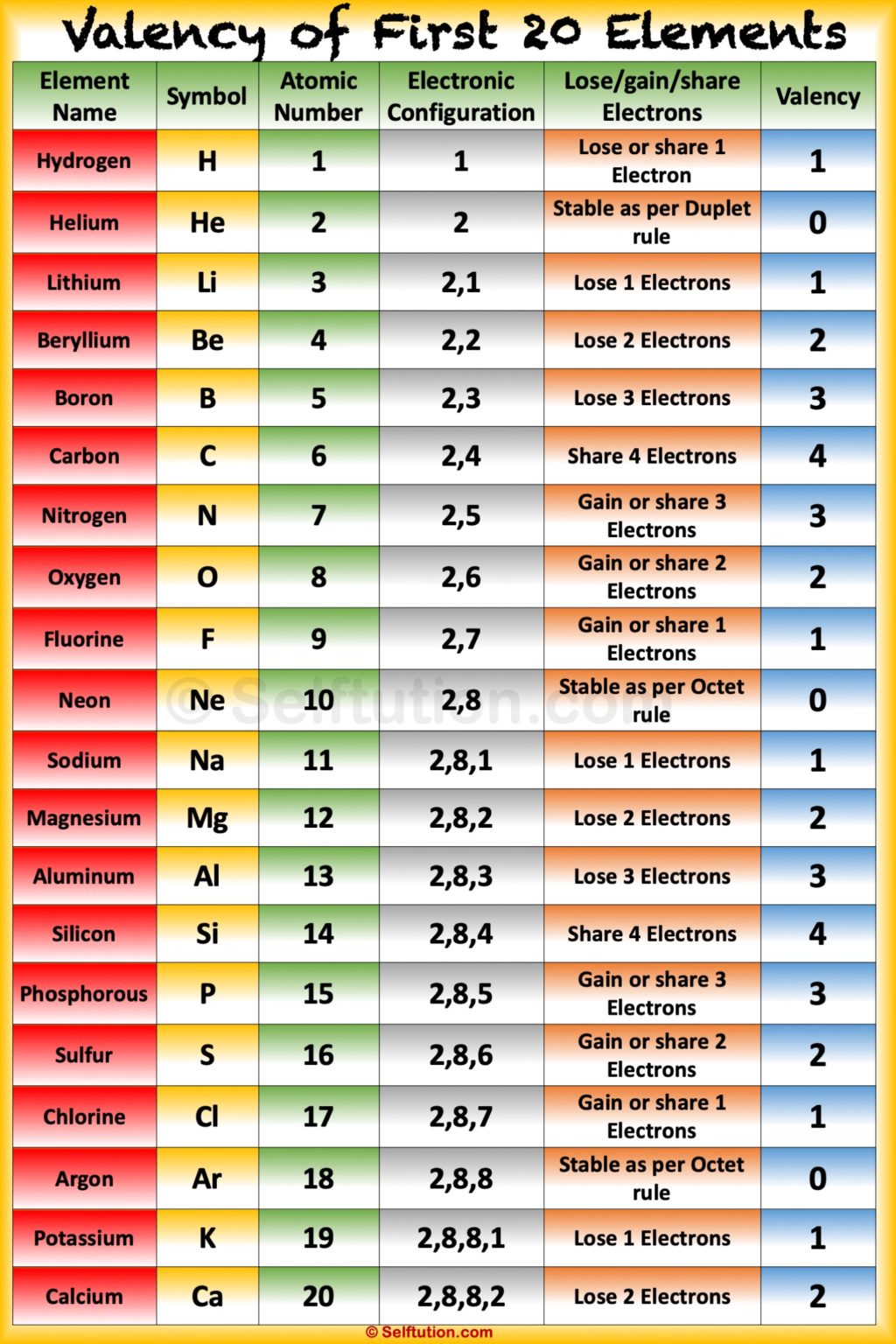 Valency and Variable Valency  Valence Shell and Electrons » Selftution