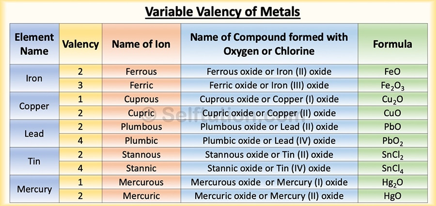 Variable Valency examples for metals