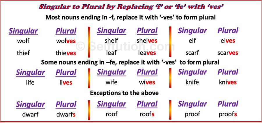 Examples for Singular to Plural Nouns by replacing 'f' or 'fe' at the end with 'ves' or 's'