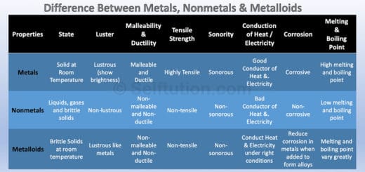 Difference in physical properties of Metals Nonmetals and Metalloids