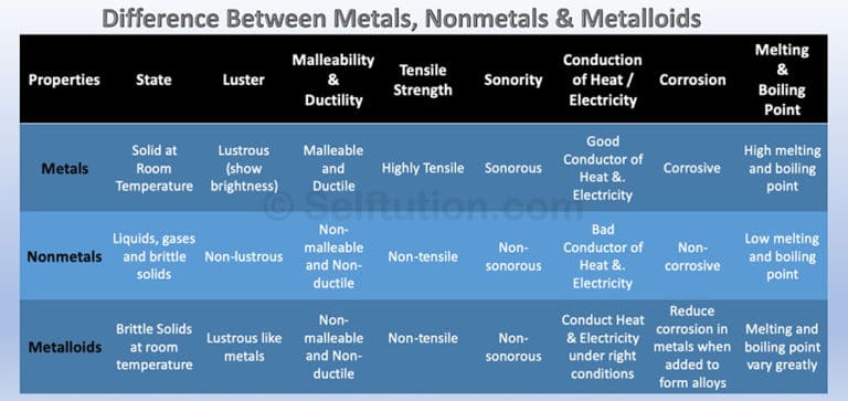 difference-between-metals-nonmetals-and-metalloids-selftution