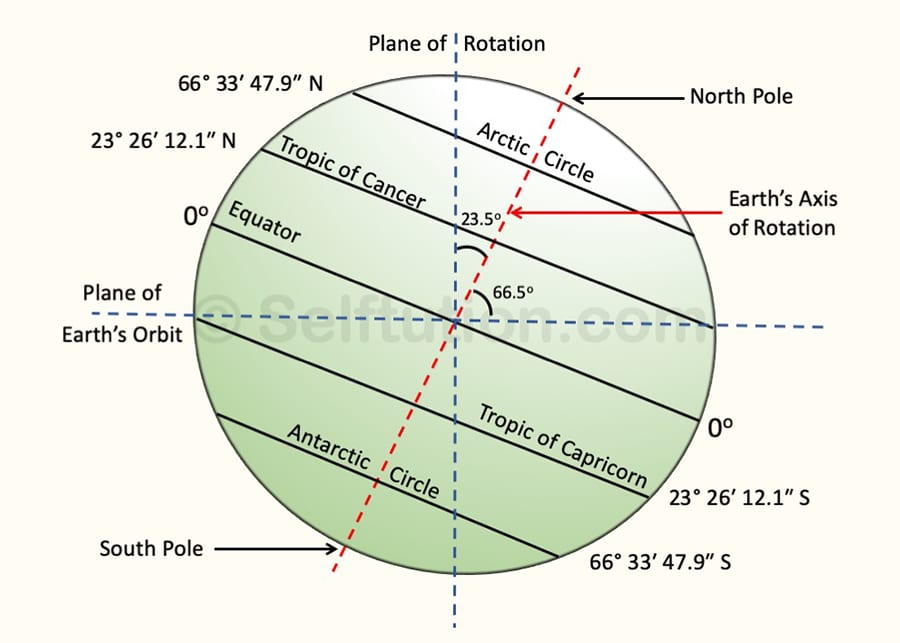 Earth's axis of rotation with respect to the plane of earth's orbit and plane of rotation
