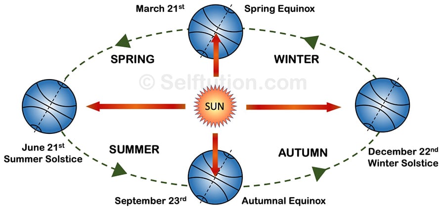 Effects of the rotation and revolution of the earth - summer and winter solstice, spring and autumnal equinox