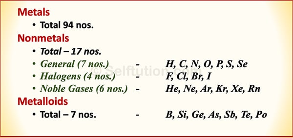 List of Metals Nonmetals and Metalloids