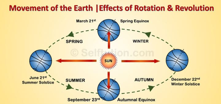 Movement of the Earth and effects of the rotation and revolution of the earth - summer and winter solstice, spring and autumnal equinox