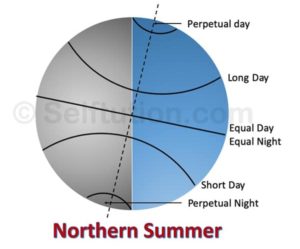 Position of the earth during Northern Summer