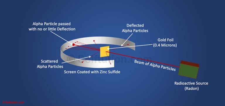 rutherford experiment alpha particles gold foil