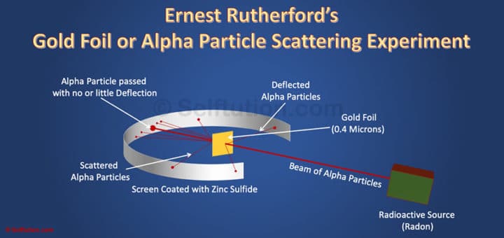Gold Foil Experiment or Alpha Particles Scattering Experiments by Ernest Rutherford