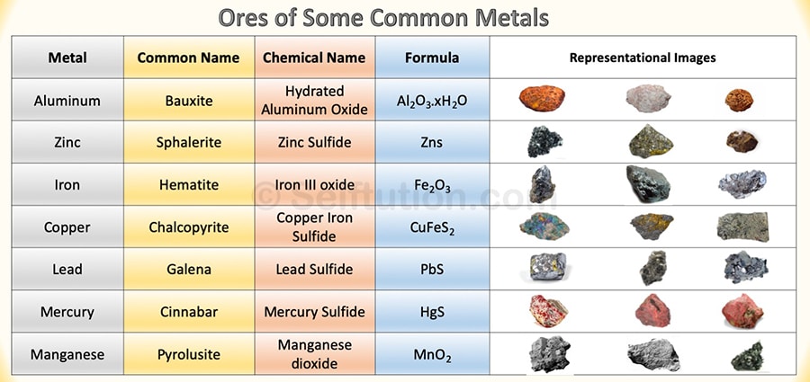 Ores of some common metals with chemical names and formulas