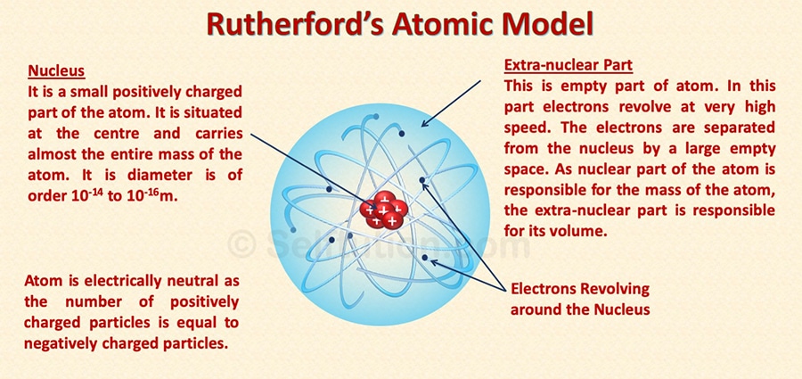 Rutherford Atomic Model and its postulates