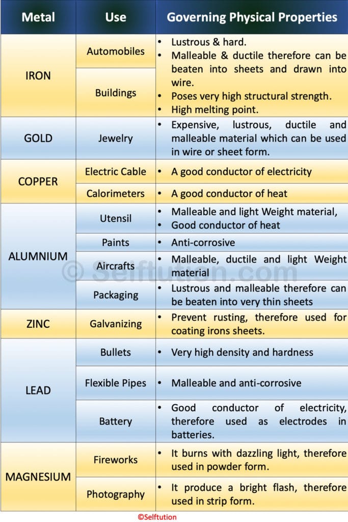 Uses of Metals based on physical properties