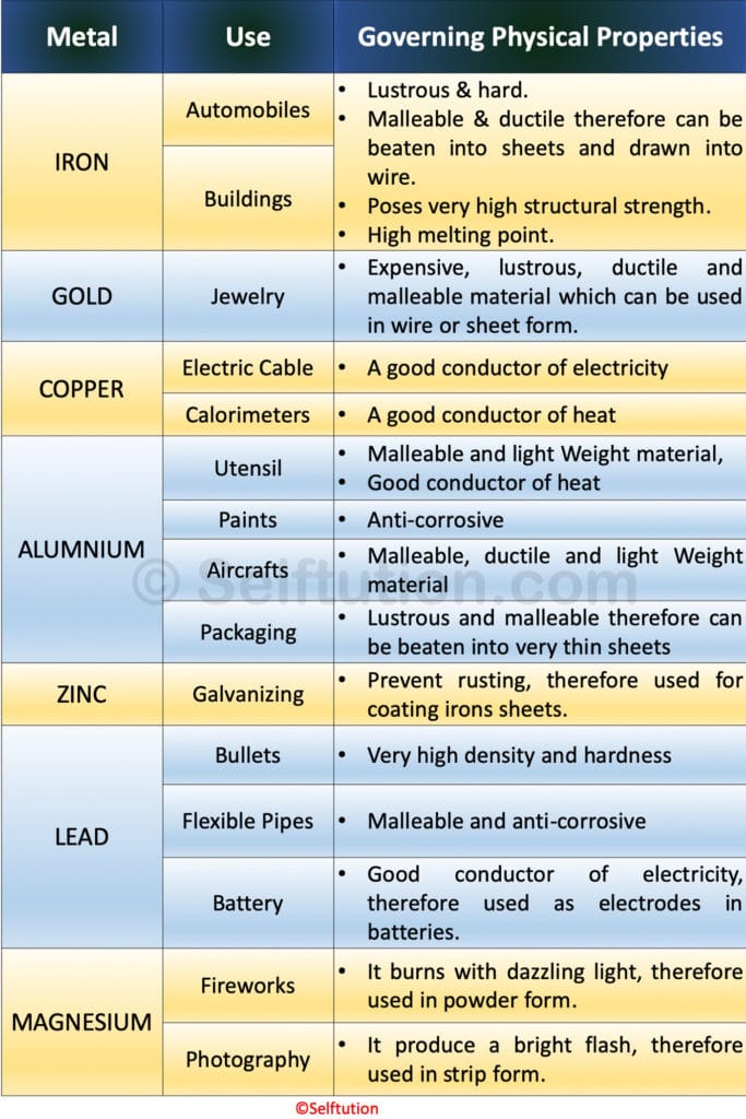 Physical And Chemical Properties Of Metals Selftution