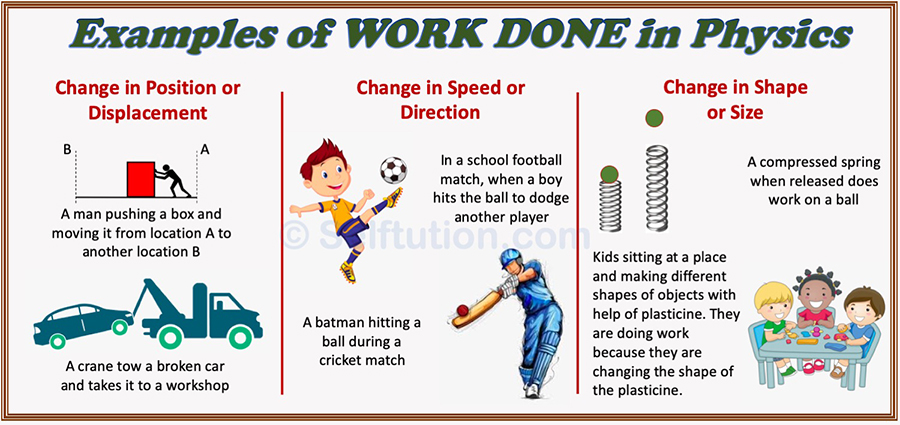 Examples of work done in physics due to a change in position or displacement or a change in speed or direction or  a change in shape or size