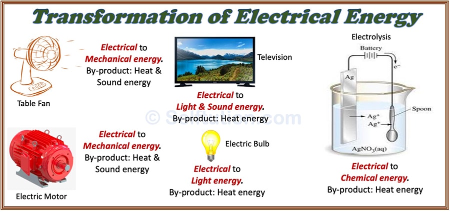 Examples for Transformation of Electrical Energy or Conversion of Electrical Energy