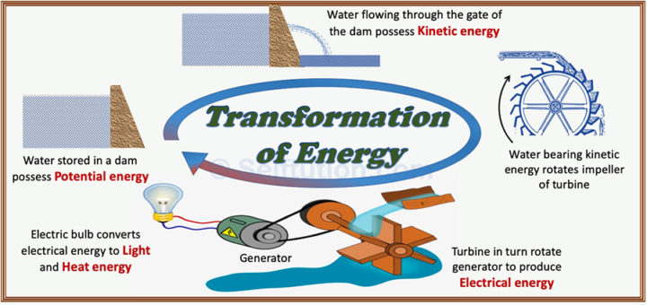 Examples for Transformation of Energy or Conversion of Energy