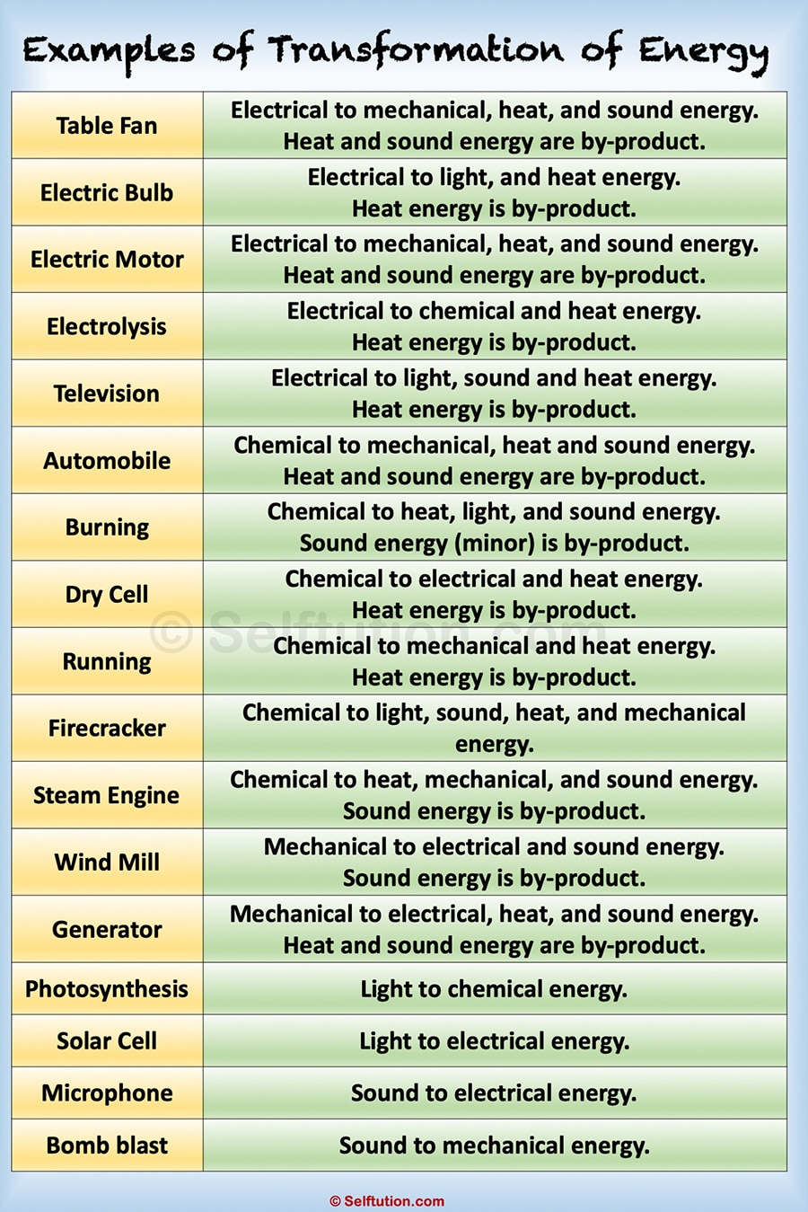 transformation-or-conversion-of-energy-with-examples-selftution