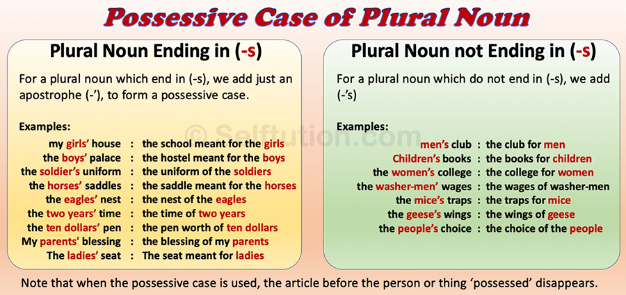 Formation of Possessive Case for Plural Nouns in English with Examples 