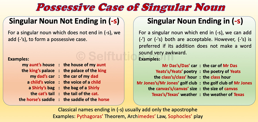 Formation of Possessive Case for Singular Noun with Examples
