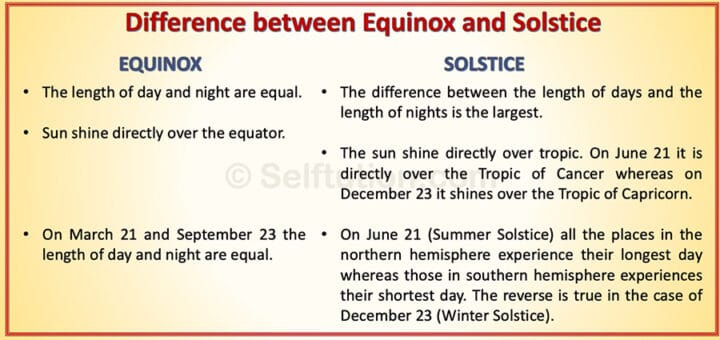 days between solstice and equinox