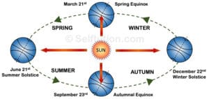 Difference between Equinox and Solstice » Selftution