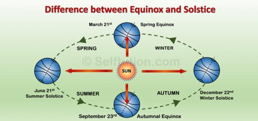 Equinox and Solstice with revolution of the Earth