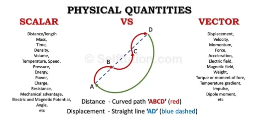 Difference between scalar and vector quantities with examples