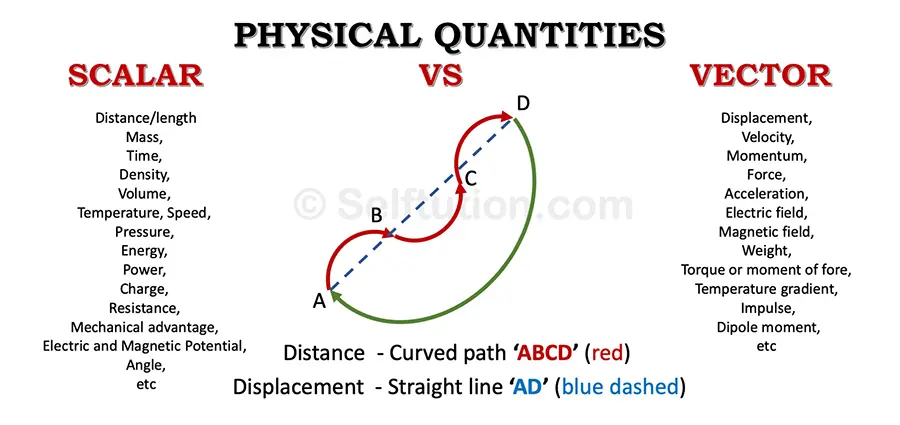 Difference between scalar and vector quantities with examples