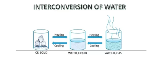 Interconversion of states of matter with an example of water