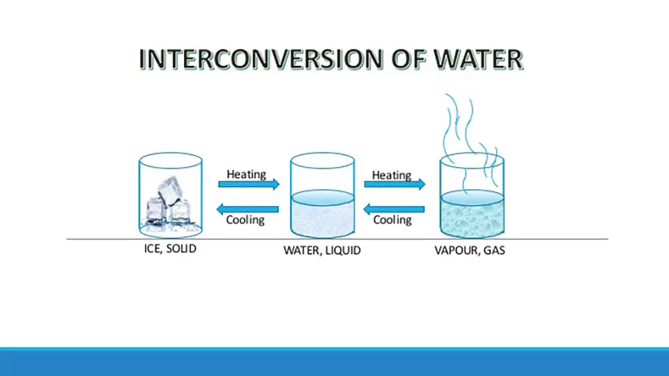 Interconversion of states of matter with an example of water