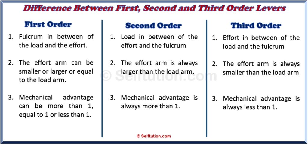Difference between first, second, third order levers