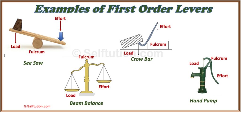 Four examples of first order lever - beam balance, see saw, crow bar, and hand pump