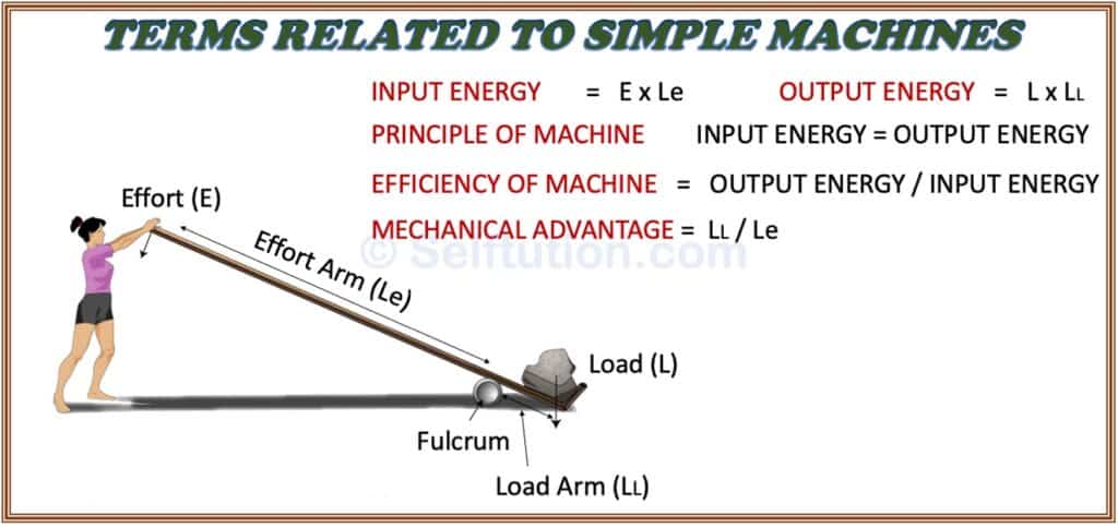 Terms related to simple machines are explained with the help of Class-I lever.