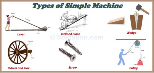 Six types of Simple Machines - Lever, Inclined Plane, Wedge, Wheel and axle, Screw, and Pulley