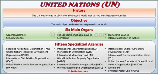 History, objective, organs, and agencies of the United Nations (UN)