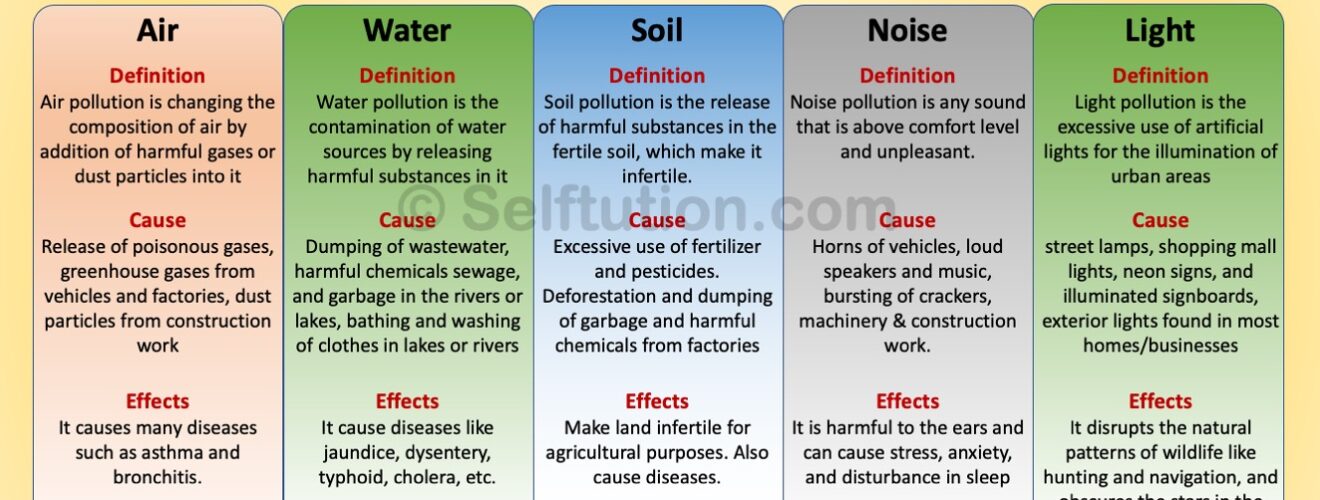 Types of environmental pollution, definition, cause and effects - air pollution, water pollution, noise pollution, soil pollution, light pollution