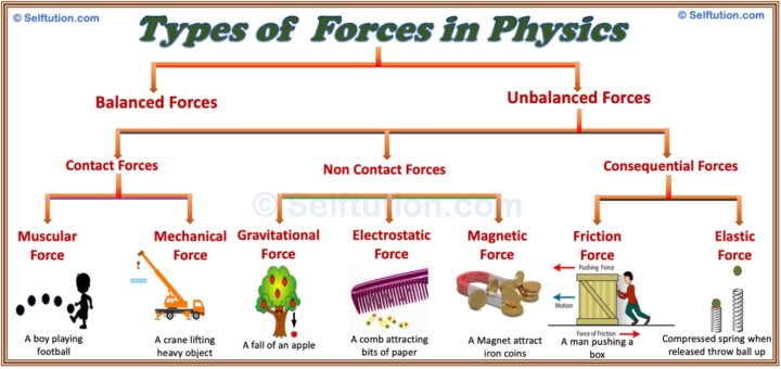 Types of contact and non contact forces - mechanical, electrical, gravitational