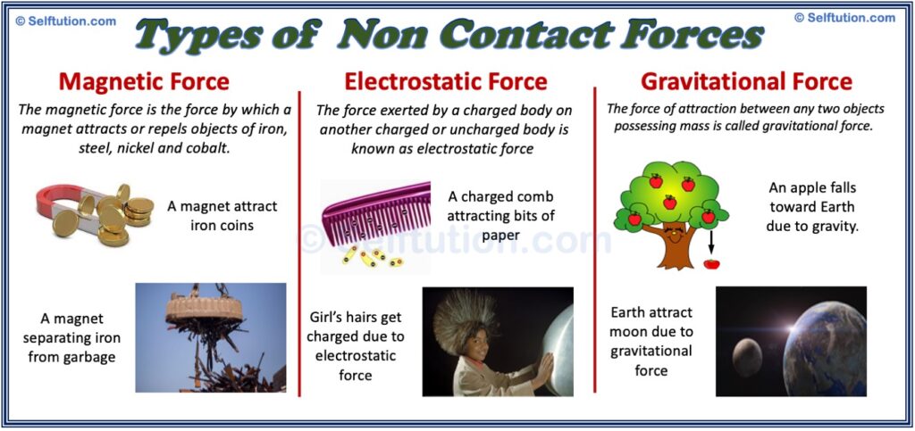 Types of non contact forces - mechanical, electrical, gravitational
