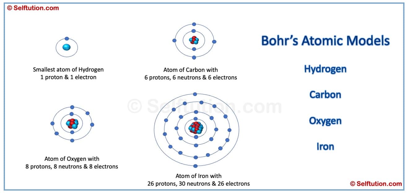 Selftution Bohr's Atomic Model of Hydrogen, Carbon, Oxygen and Iron