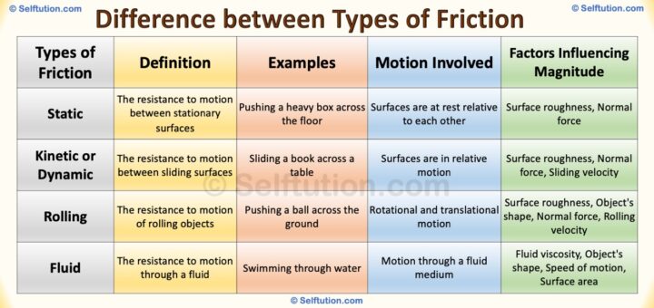 Difference between types of friction - static, kinetic or dynamic, rolling, fluid
