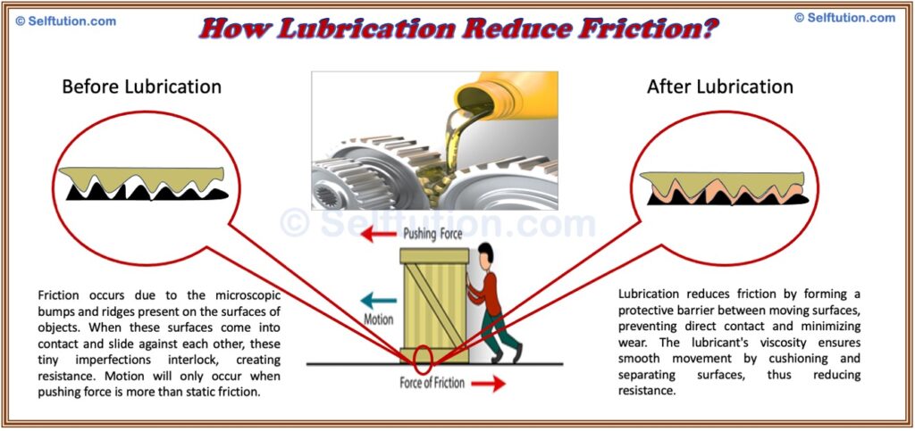 How lubrication helps in reducing friction or frictional force selftution