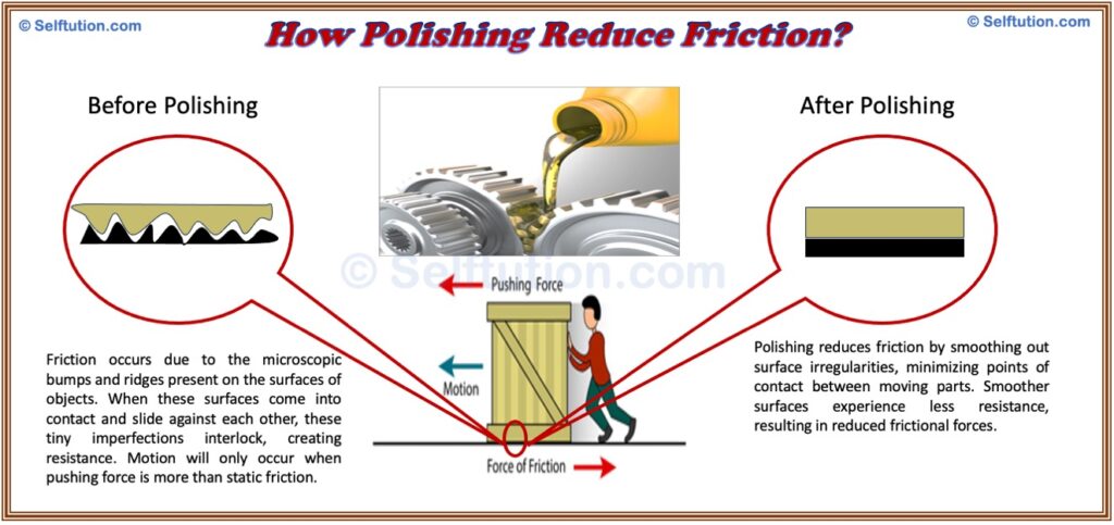 How polishing help in reducing friction or frictional force selftution