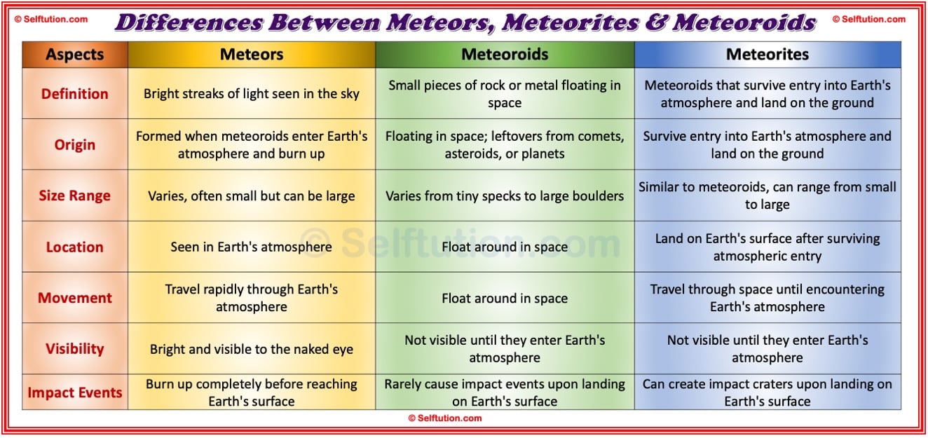 Difference between Meteors, Meteorites and Meteoroids